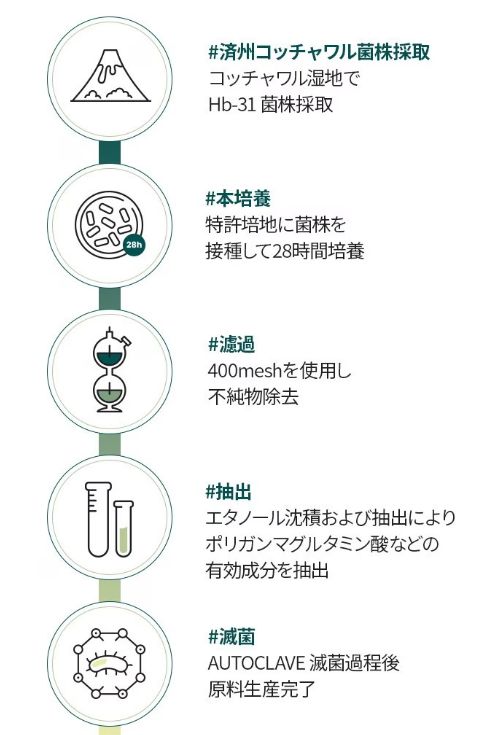 アミノ酸ソリューションの開発ストーリー